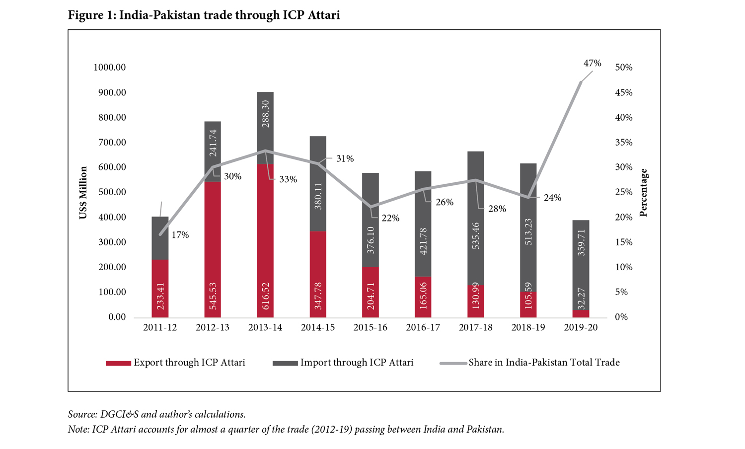 Figure 1: India-Pakistan trade through ICP Attari