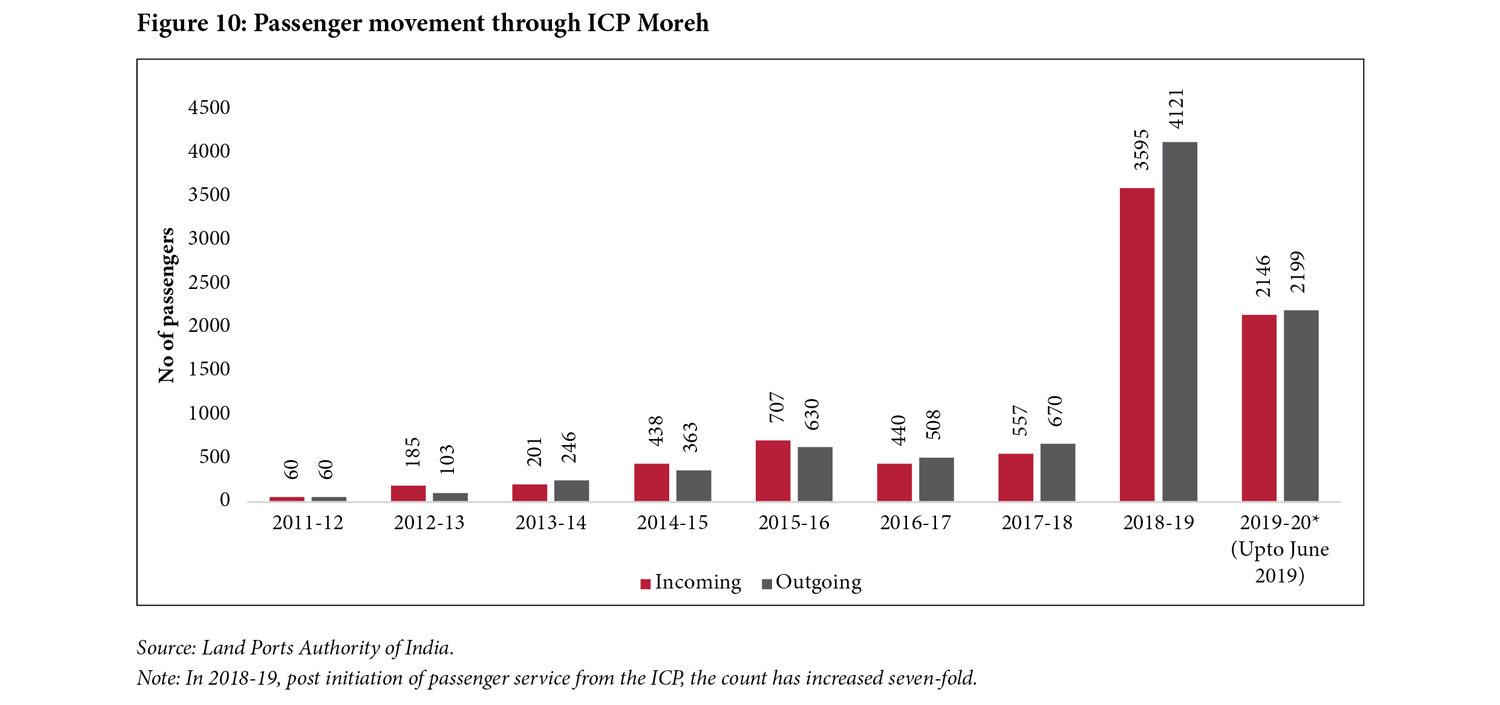 Figure 10: Passenger movement through ICP Moreh
