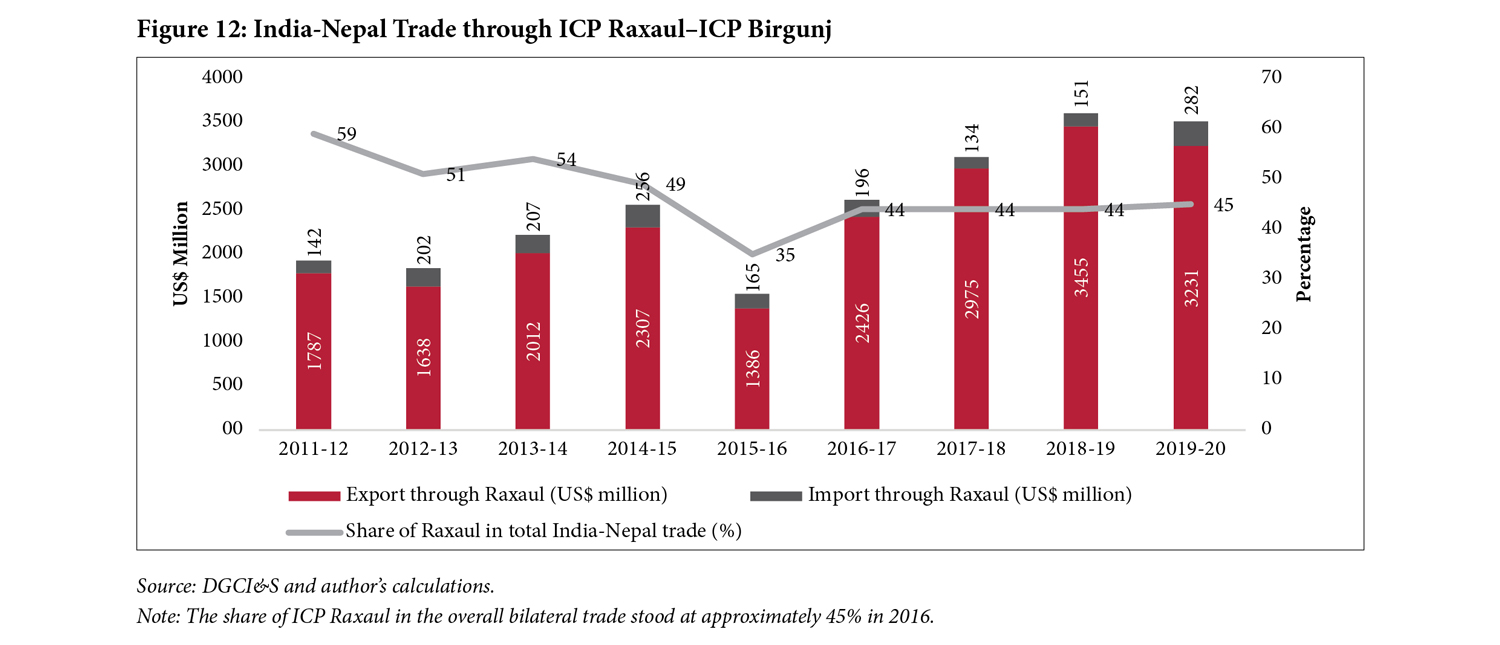 Figure 12: India-Nepal Trade through ICP Raxaul–ICP Birgunj