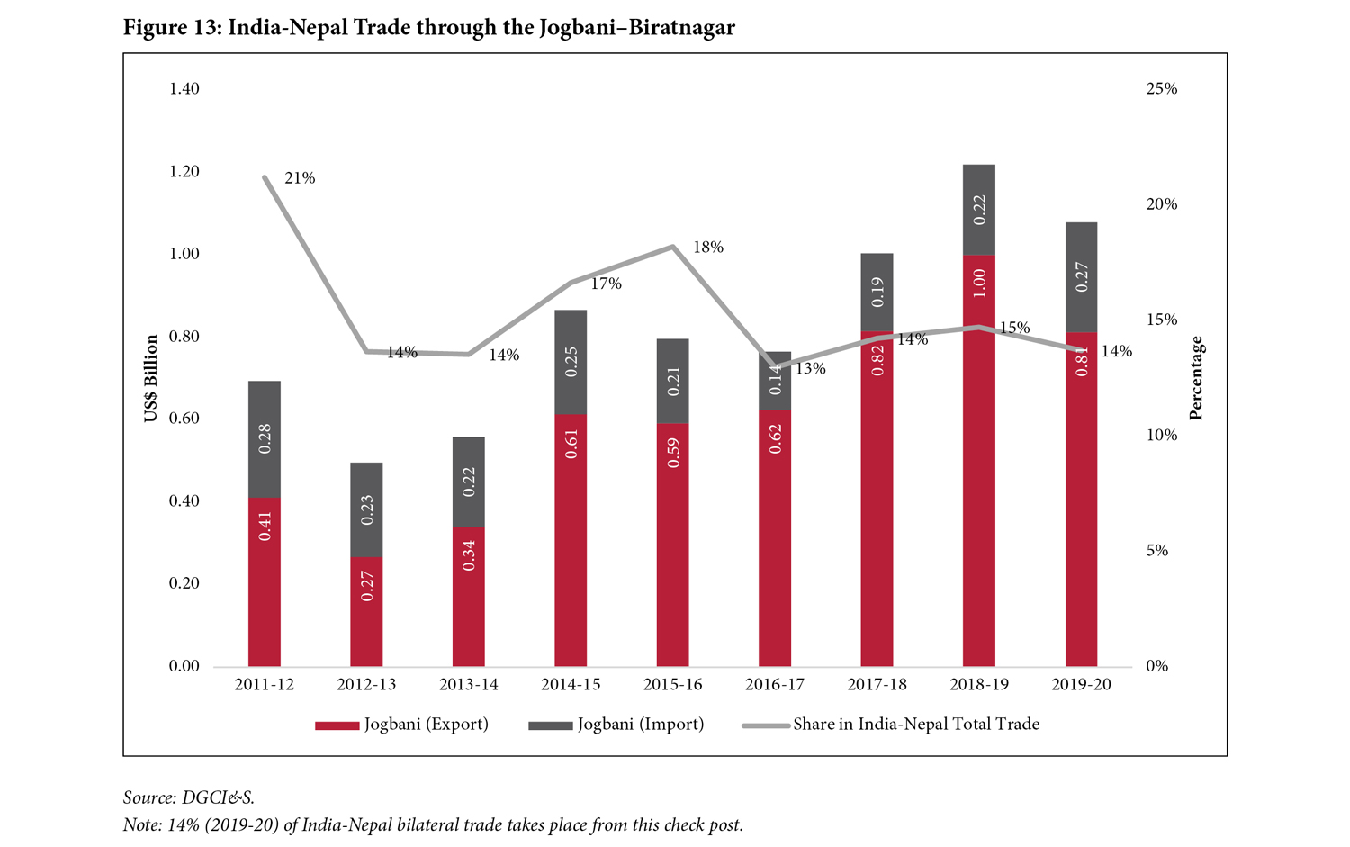 Figure 13: India-Nepal Trade through the Jogbani–Biratnagar