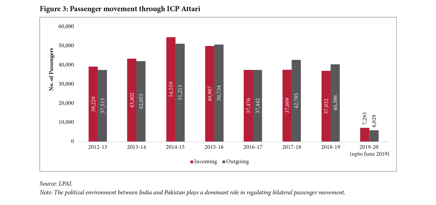 Figure 3: Passenger movement through ICP Attari