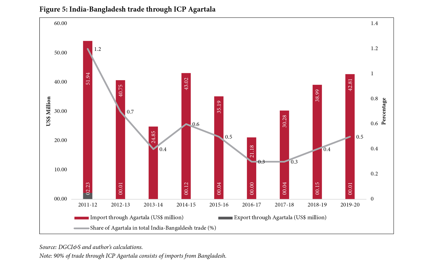 Figure 5: India-Bangladesh trade through ICP Agartala