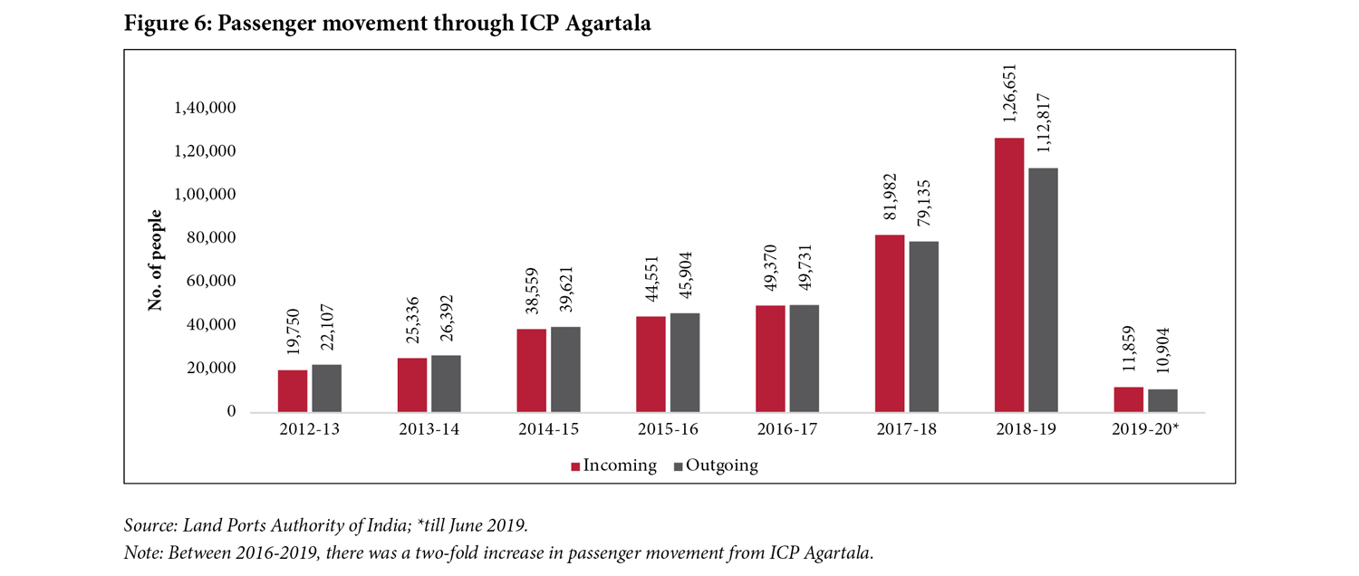 Figure 6: Passenger movement through ICP Agartala