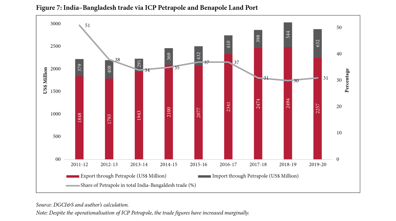 Figure 7: India–Bangladesh trade via ICP Petrapole and Benapole Land Port