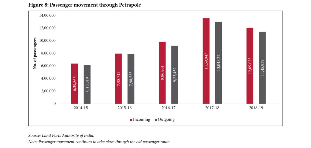 Figure 8: Passenger movement through Petrapole