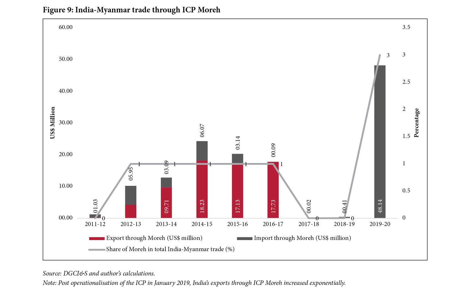 Figure 9: India-Myanmar trade through ICP Moreh